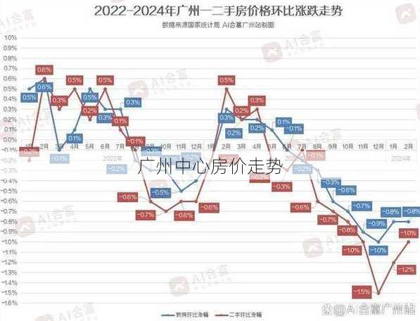 廣州中心房?jī)r(jià)走勢(shì)